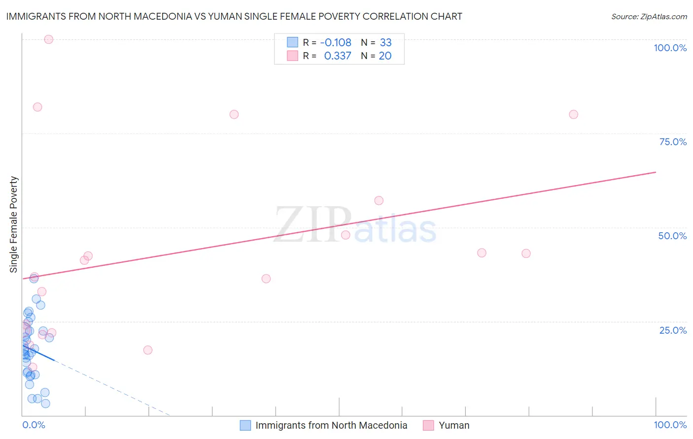 Immigrants from North Macedonia vs Yuman Single Female Poverty