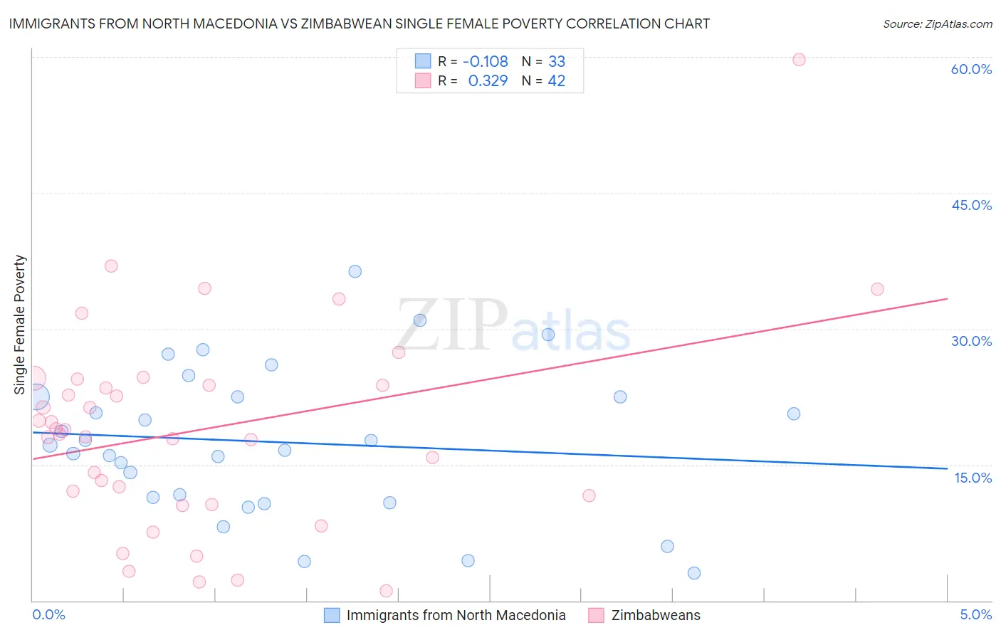 Immigrants from North Macedonia vs Zimbabwean Single Female Poverty