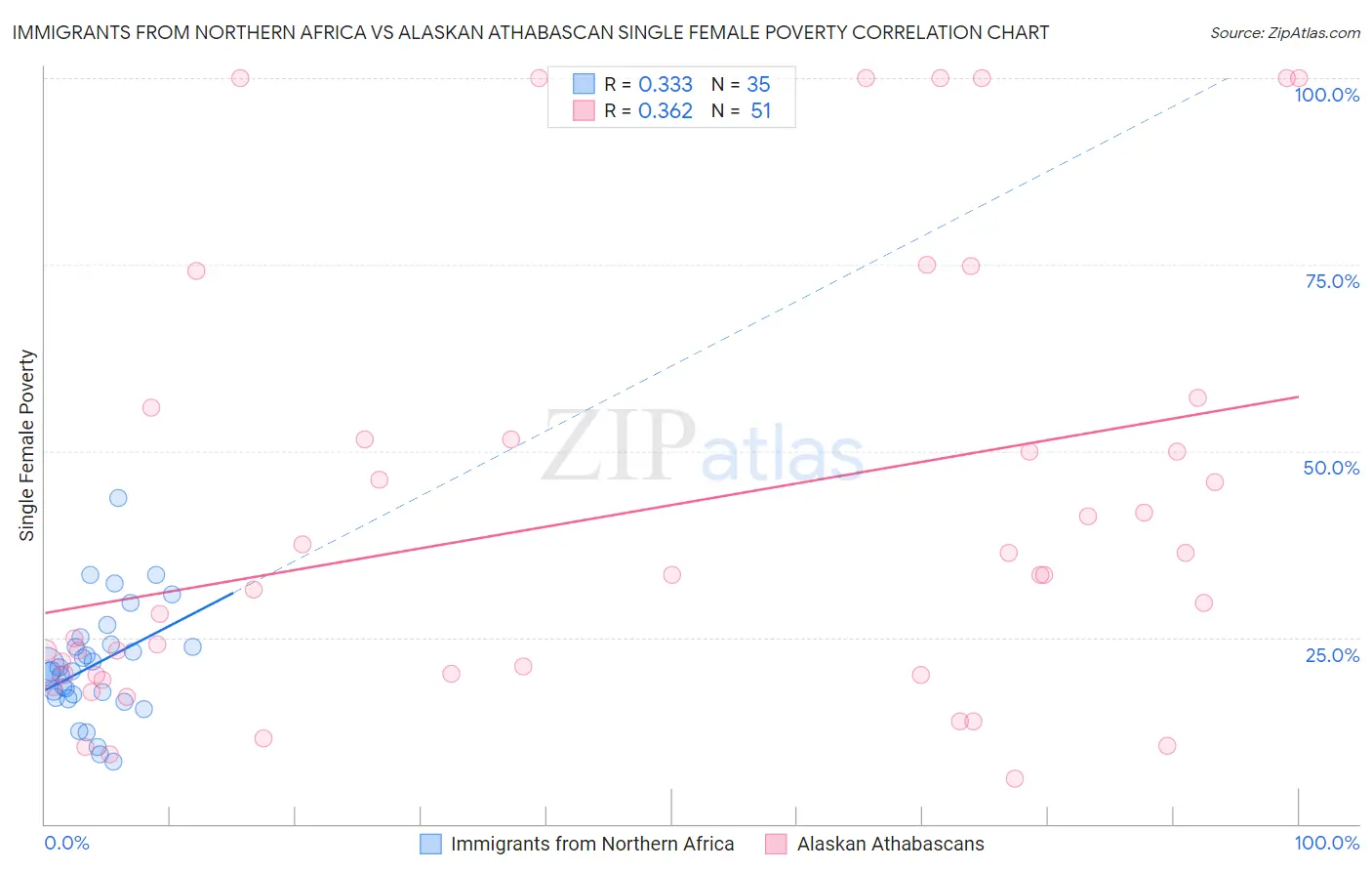 Immigrants from Northern Africa vs Alaskan Athabascan Single Female Poverty