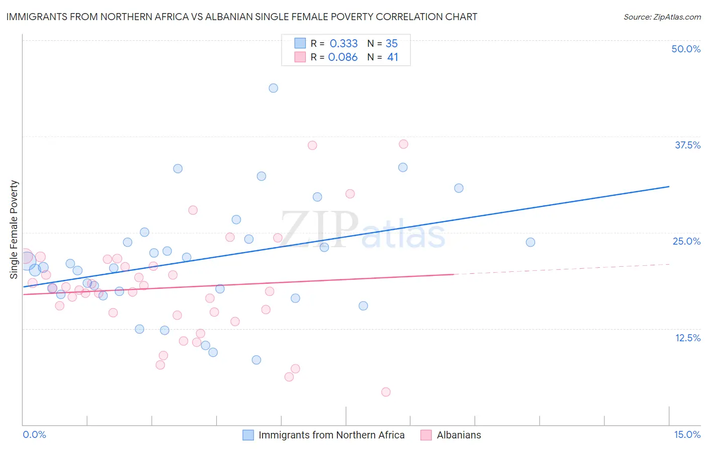 Immigrants from Northern Africa vs Albanian Single Female Poverty