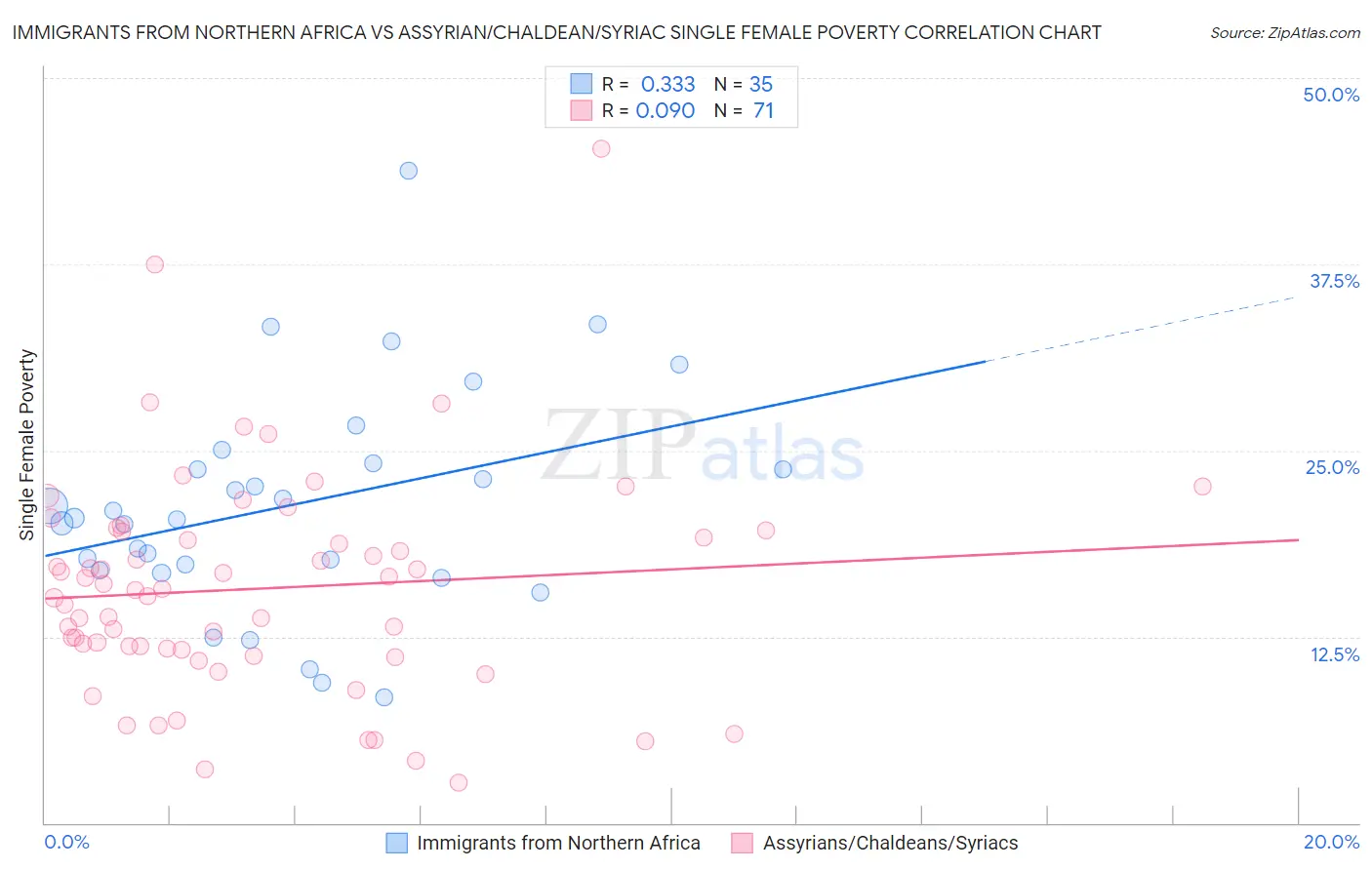 Immigrants from Northern Africa vs Assyrian/Chaldean/Syriac Single Female Poverty