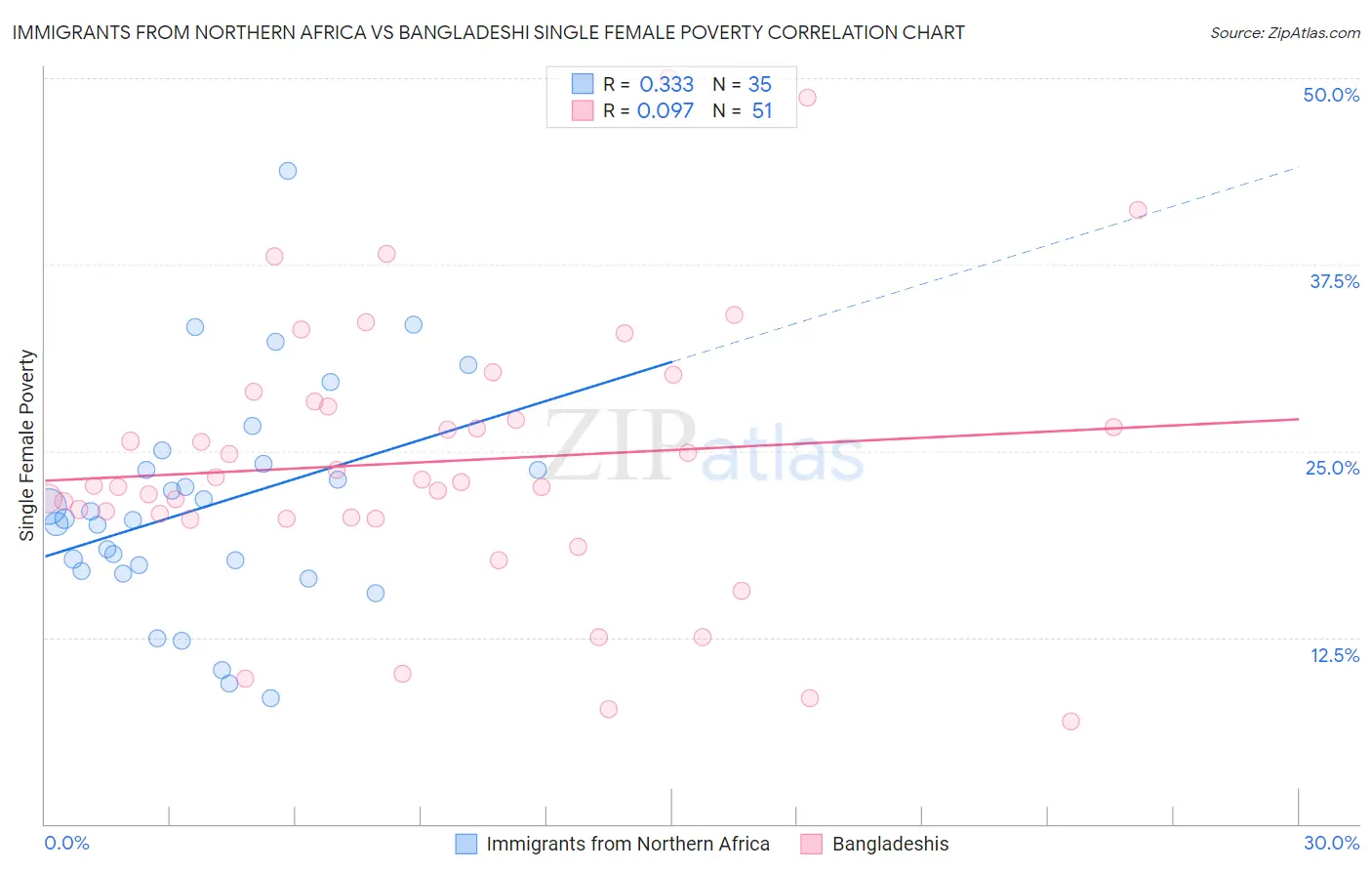 Immigrants from Northern Africa vs Bangladeshi Single Female Poverty