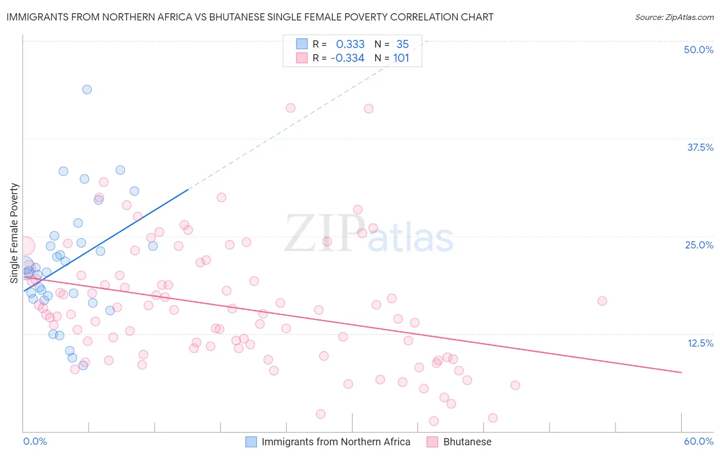Immigrants from Northern Africa vs Bhutanese Single Female Poverty