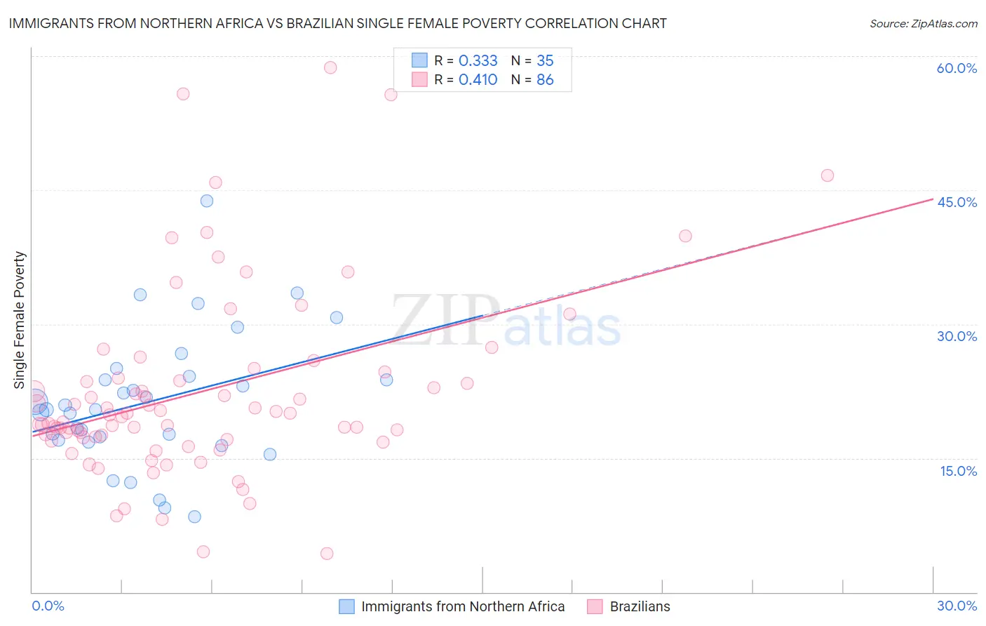 Immigrants from Northern Africa vs Brazilian Single Female Poverty