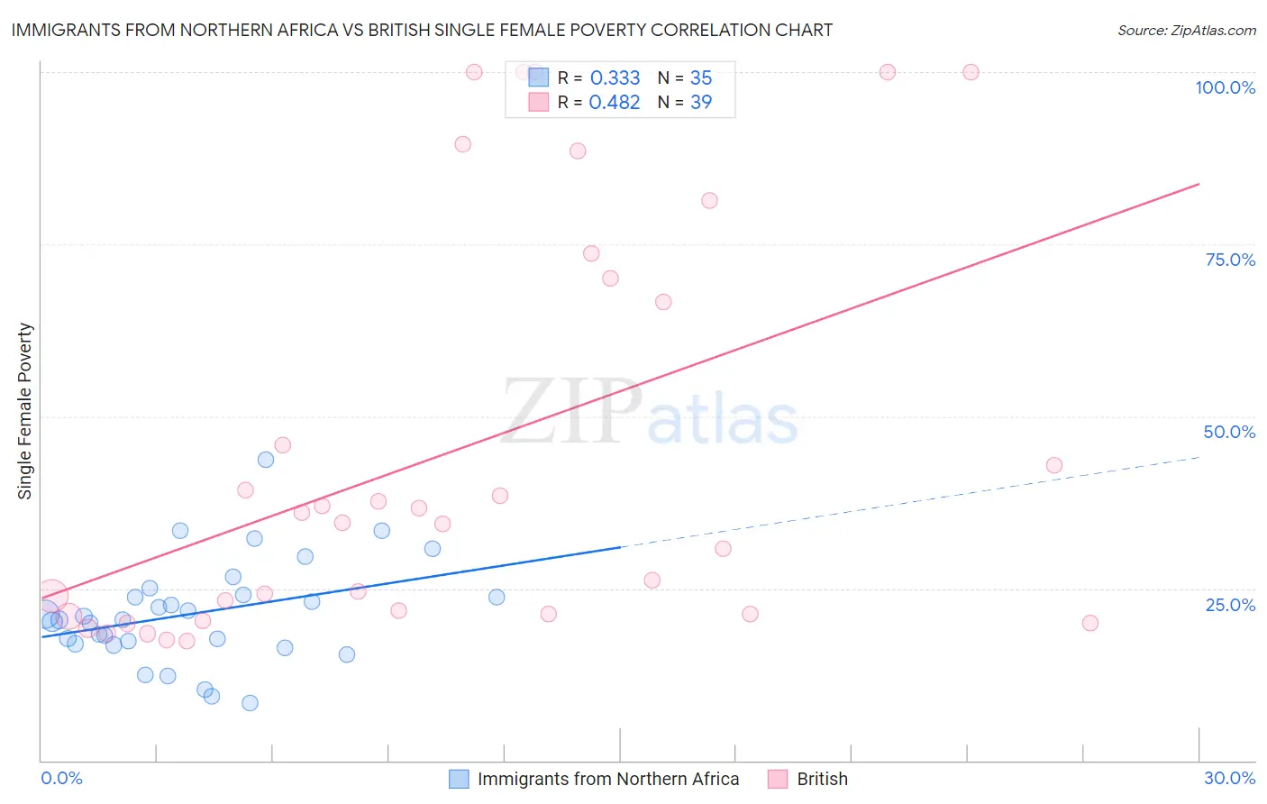 Immigrants from Northern Africa vs British Single Female Poverty