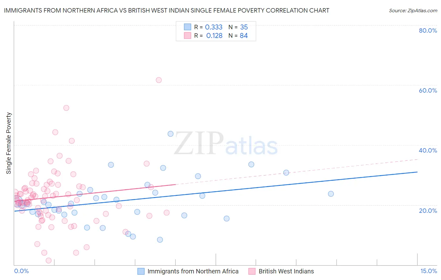 Immigrants from Northern Africa vs British West Indian Single Female Poverty