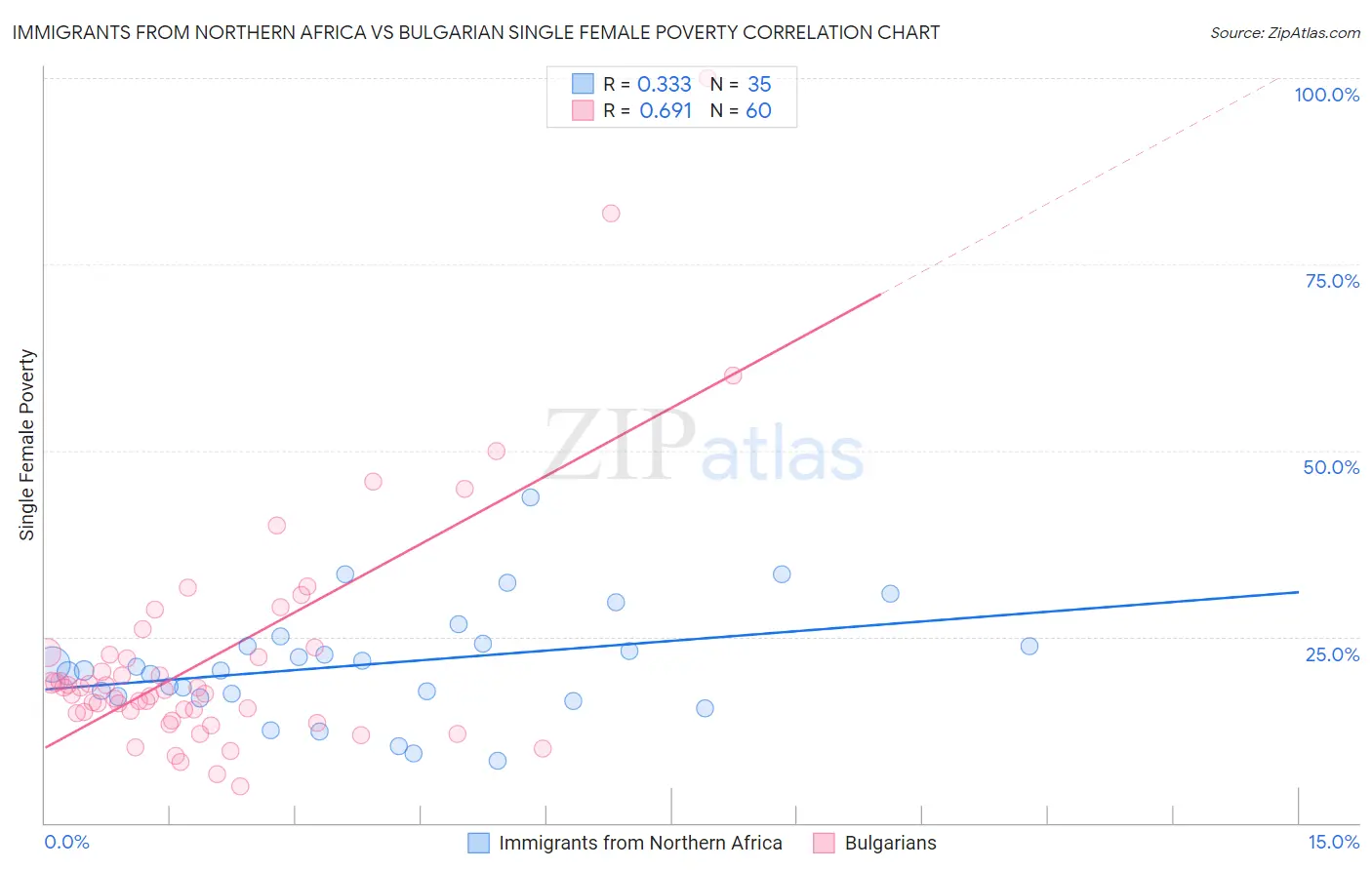Immigrants from Northern Africa vs Bulgarian Single Female Poverty