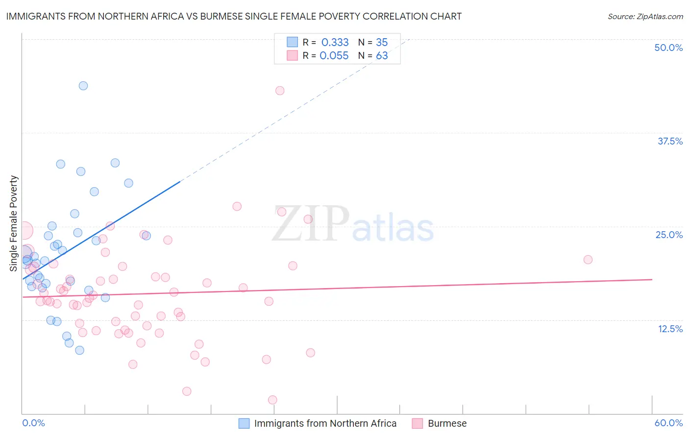 Immigrants from Northern Africa vs Burmese Single Female Poverty