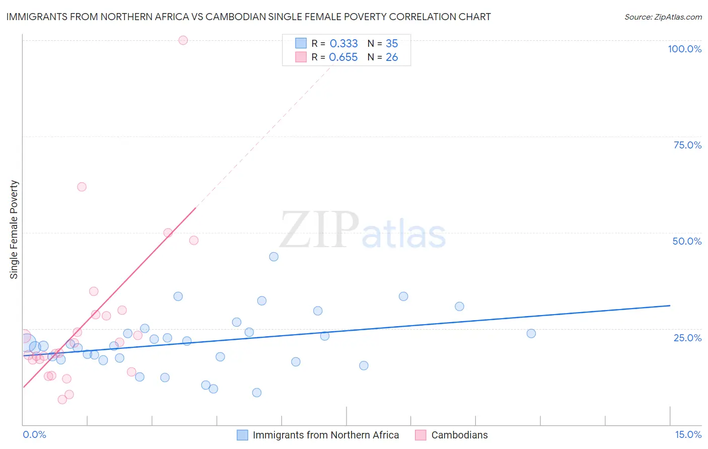 Immigrants from Northern Africa vs Cambodian Single Female Poverty