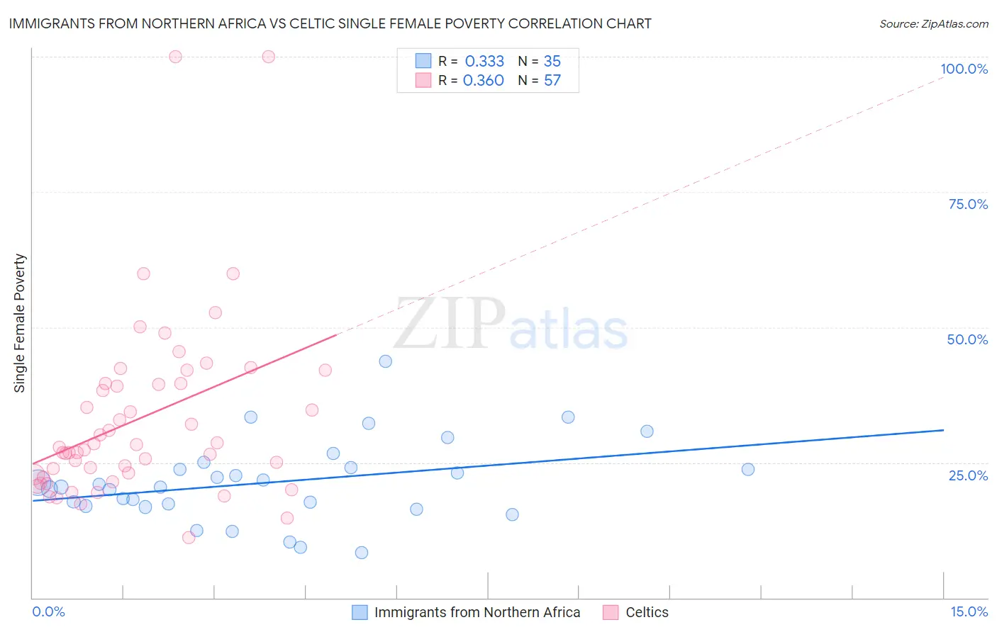 Immigrants from Northern Africa vs Celtic Single Female Poverty