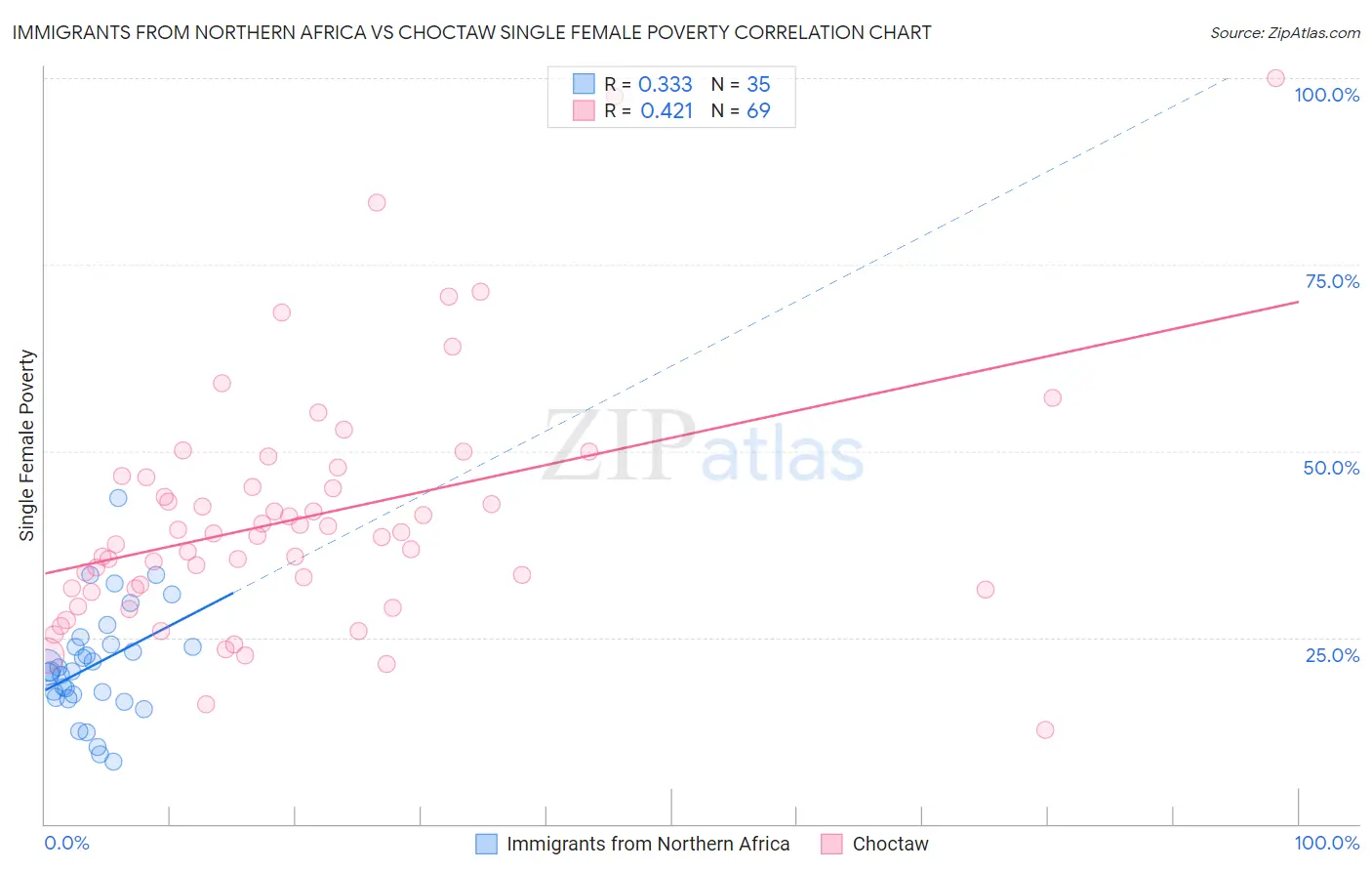 Immigrants from Northern Africa vs Choctaw Single Female Poverty