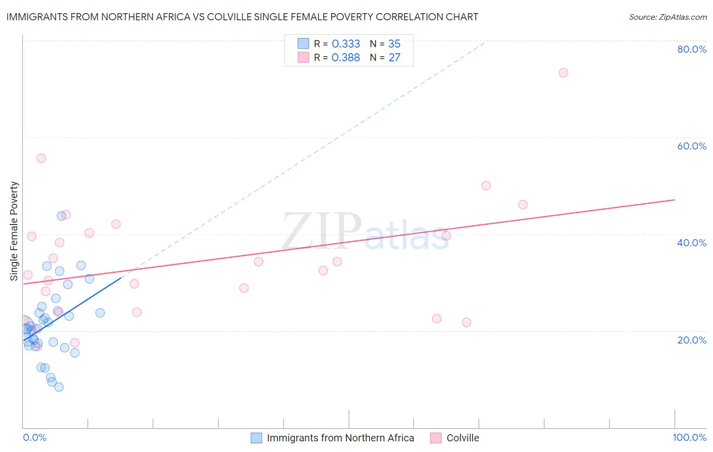 Immigrants from Northern Africa vs Colville Single Female Poverty