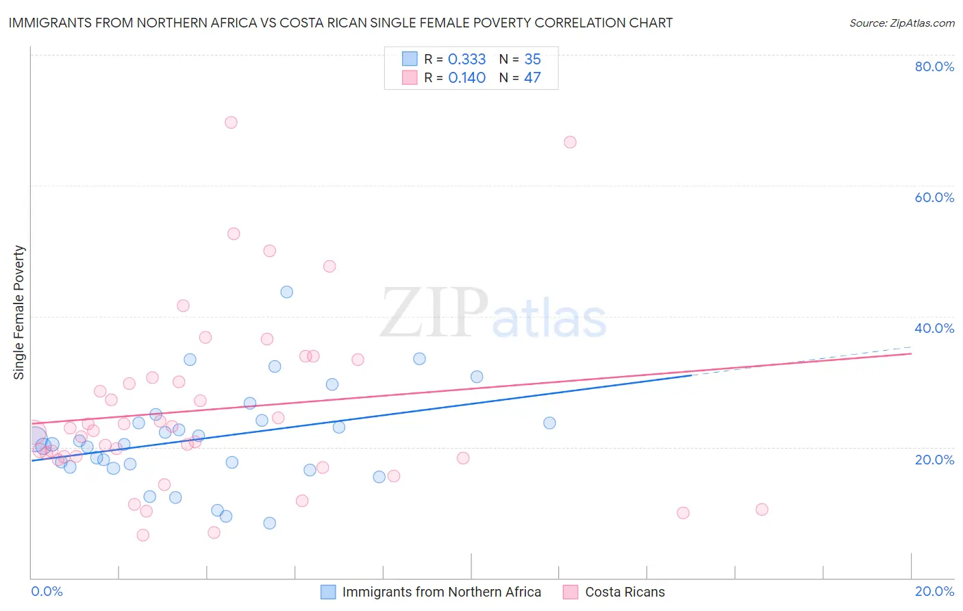 Immigrants from Northern Africa vs Costa Rican Single Female Poverty