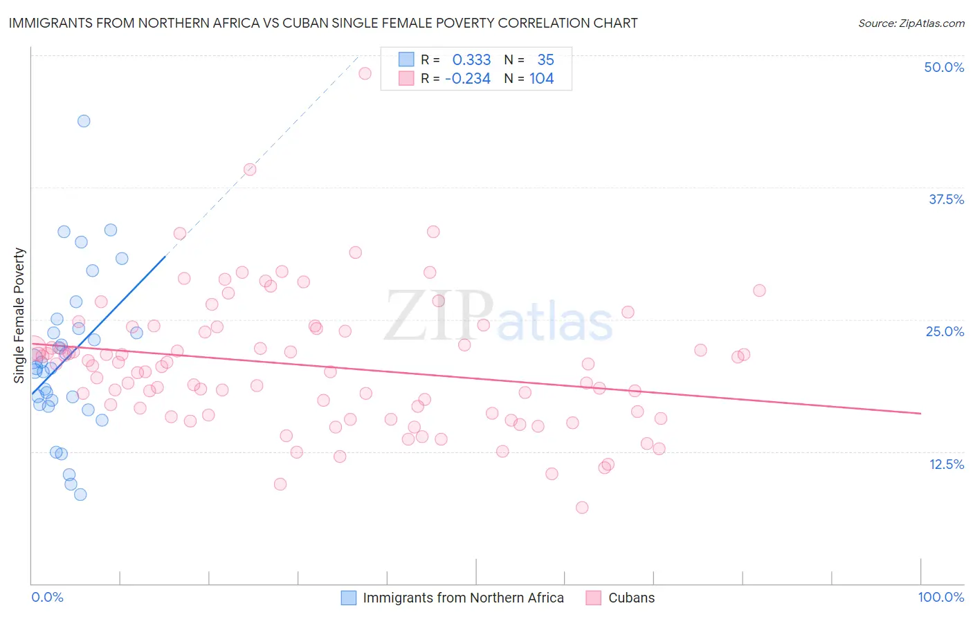 Immigrants from Northern Africa vs Cuban Single Female Poverty