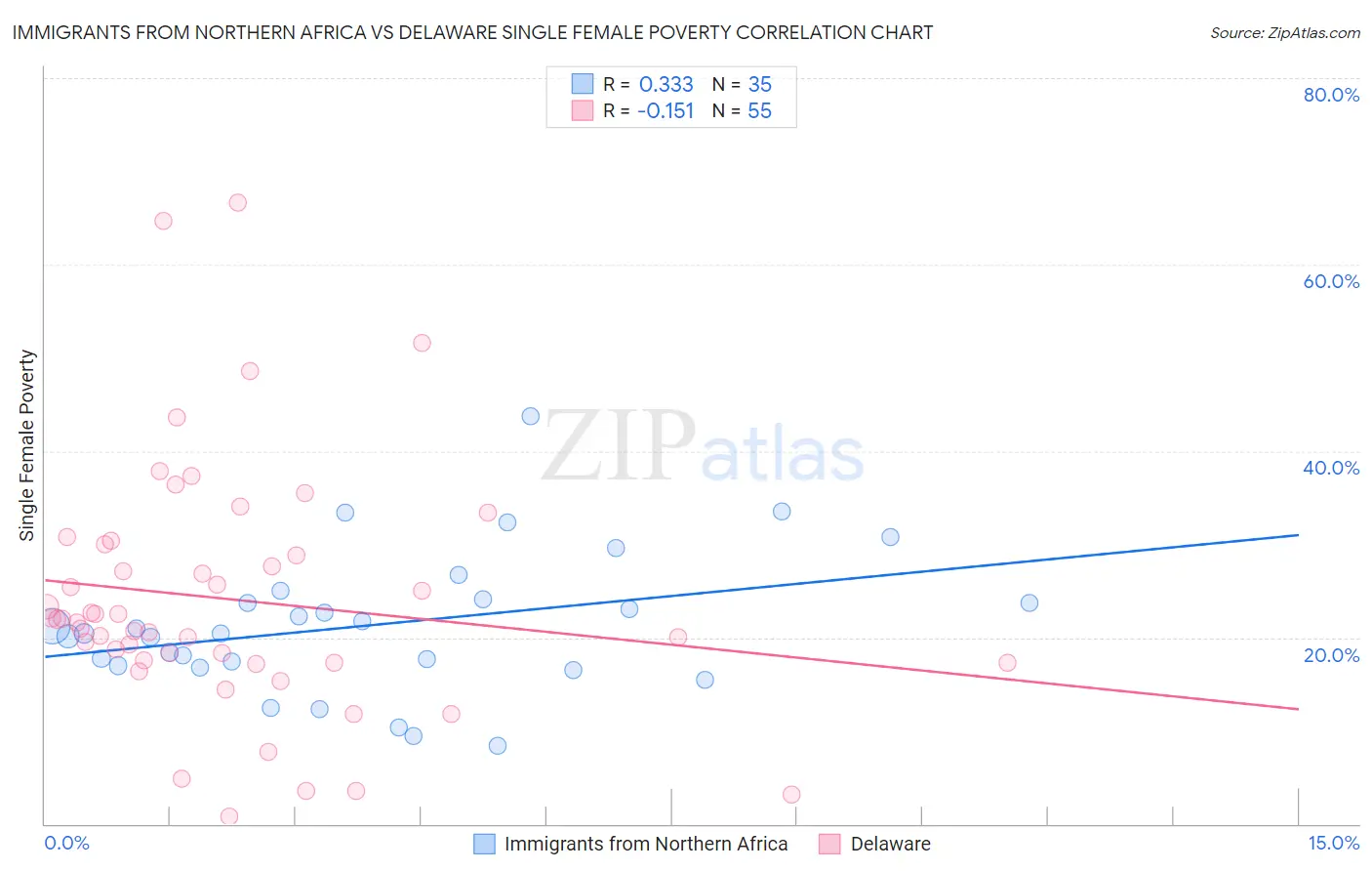 Immigrants from Northern Africa vs Delaware Single Female Poverty