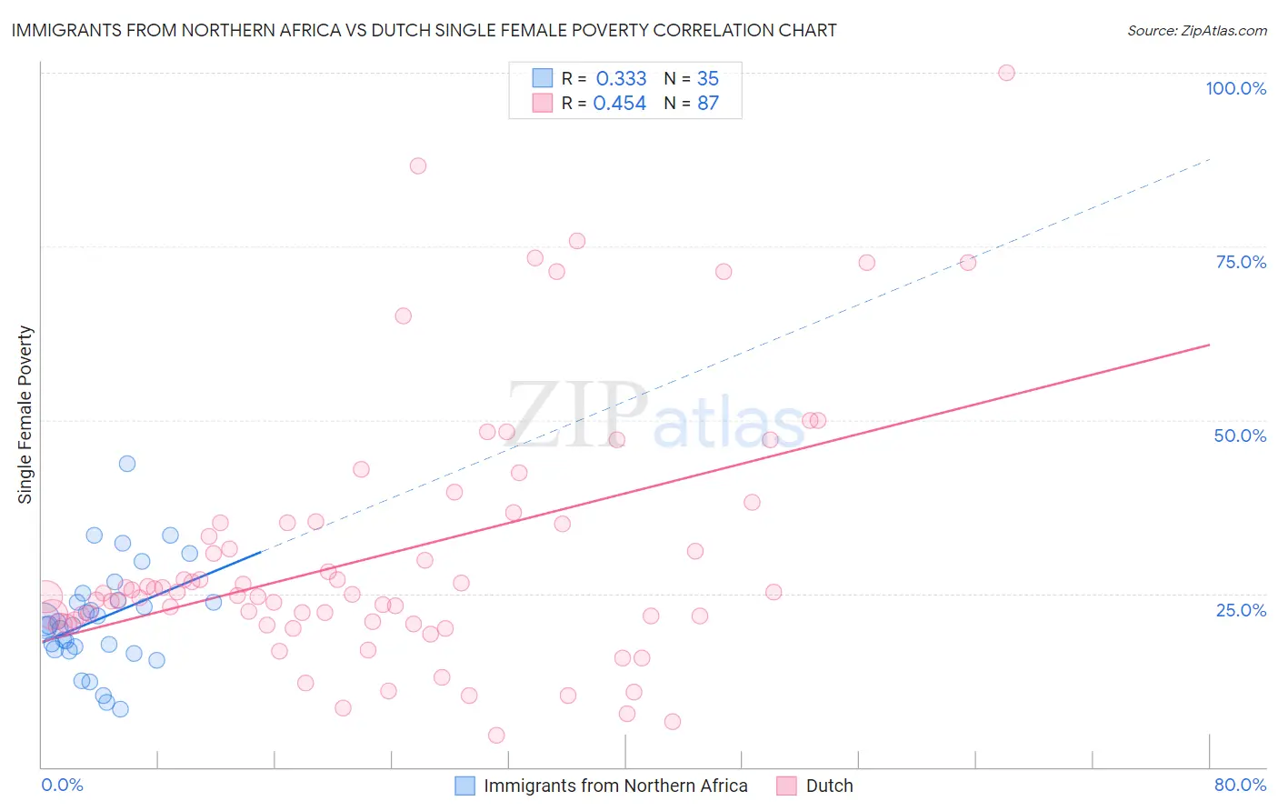 Immigrants from Northern Africa vs Dutch Single Female Poverty