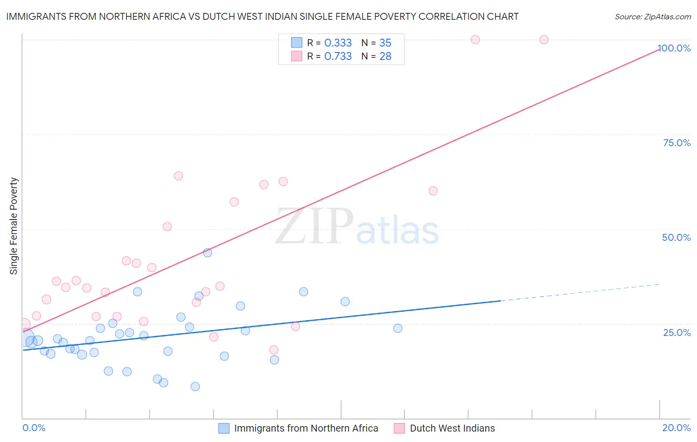 Immigrants from Northern Africa vs Dutch West Indian Single Female Poverty