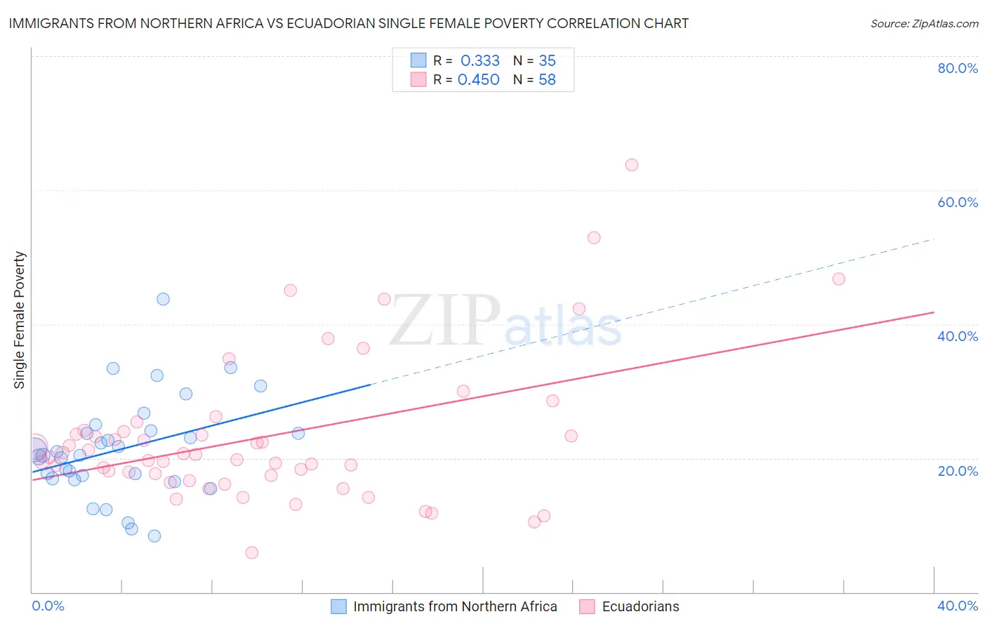 Immigrants from Northern Africa vs Ecuadorian Single Female Poverty