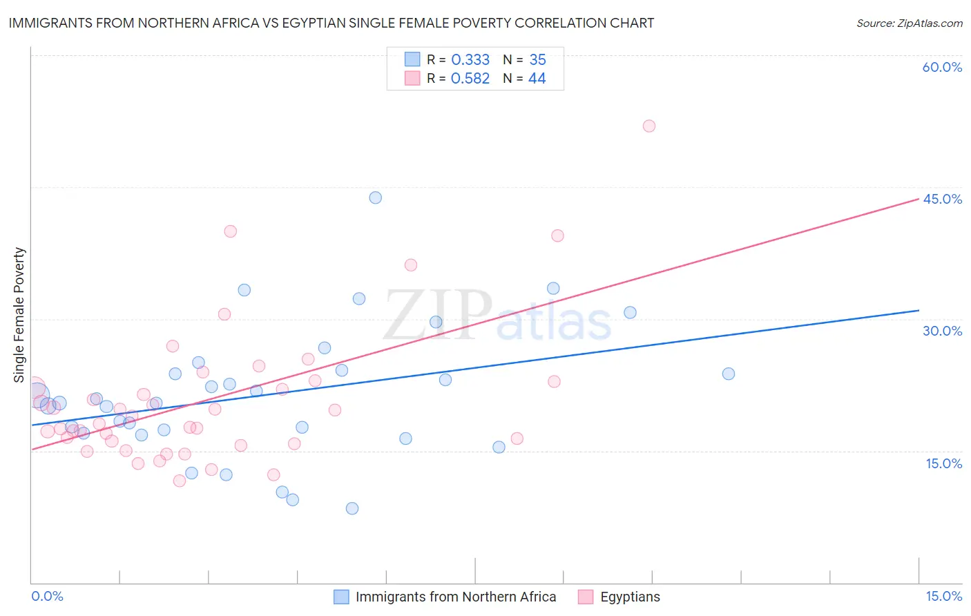 Immigrants from Northern Africa vs Egyptian Single Female Poverty