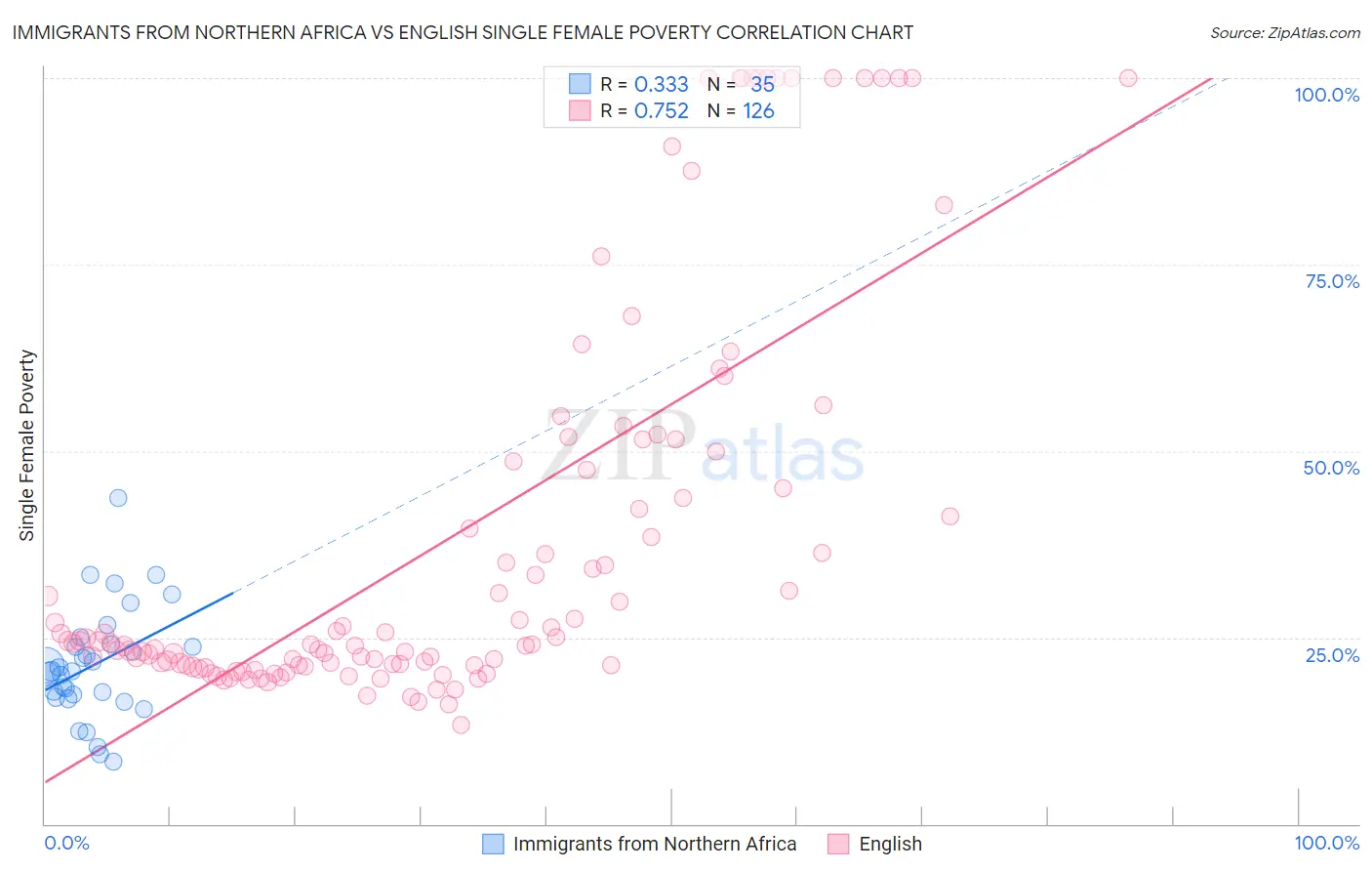 Immigrants from Northern Africa vs English Single Female Poverty