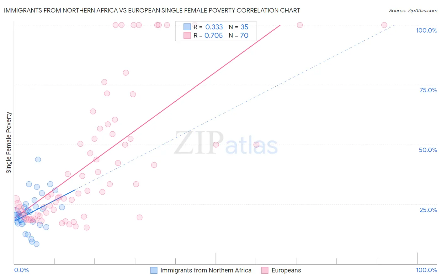 Immigrants from Northern Africa vs European Single Female Poverty