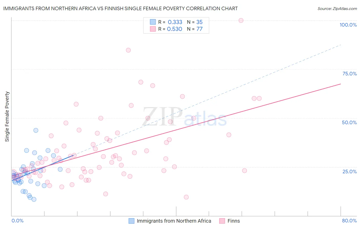 Immigrants from Northern Africa vs Finnish Single Female Poverty