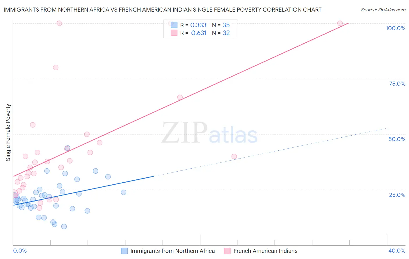 Immigrants from Northern Africa vs French American Indian Single Female Poverty