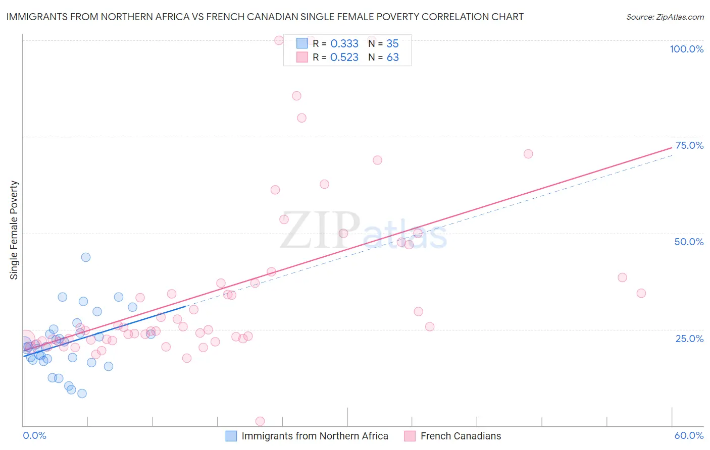 Immigrants from Northern Africa vs French Canadian Single Female Poverty