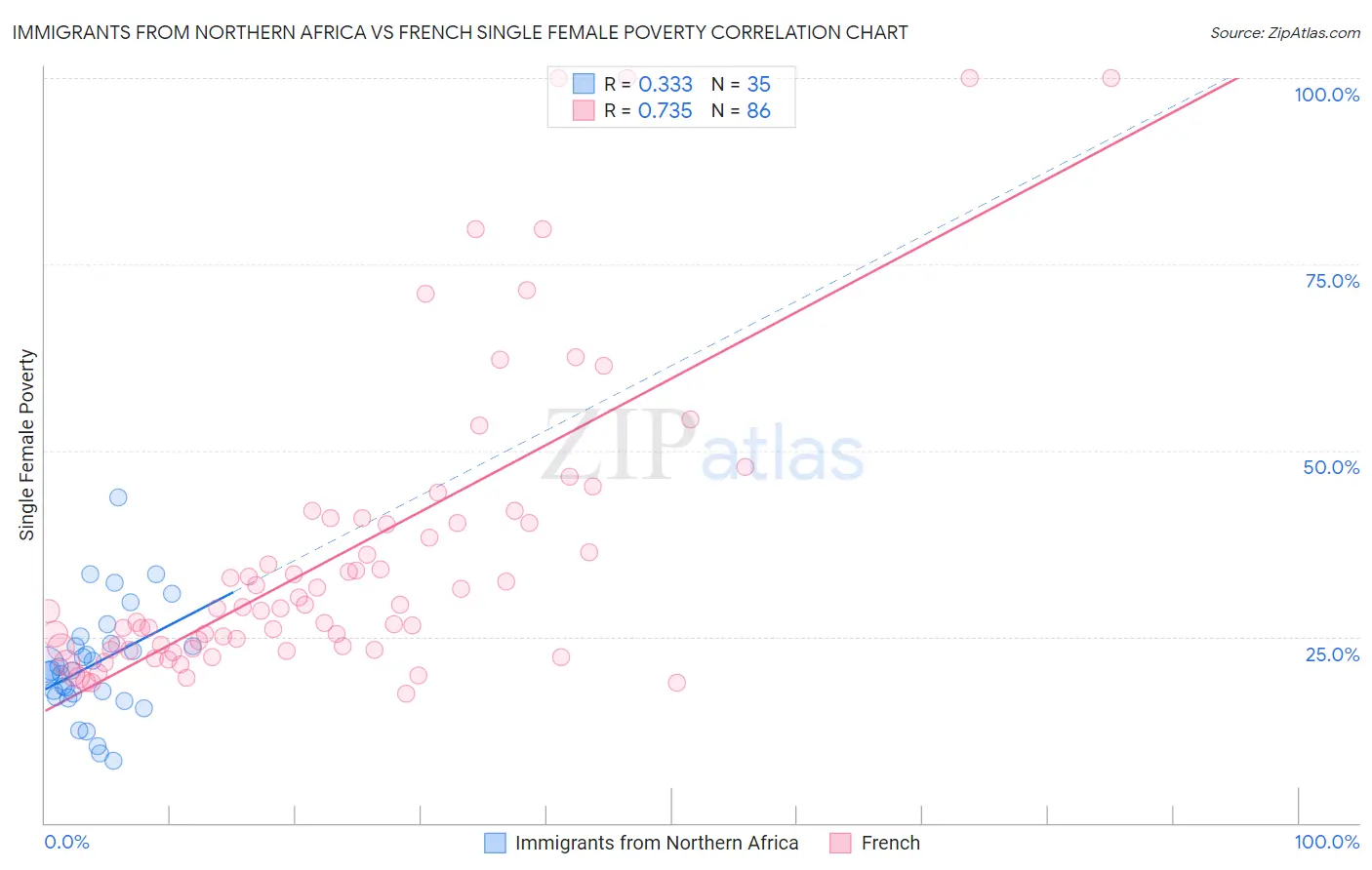 Immigrants from Northern Africa vs French Single Female Poverty