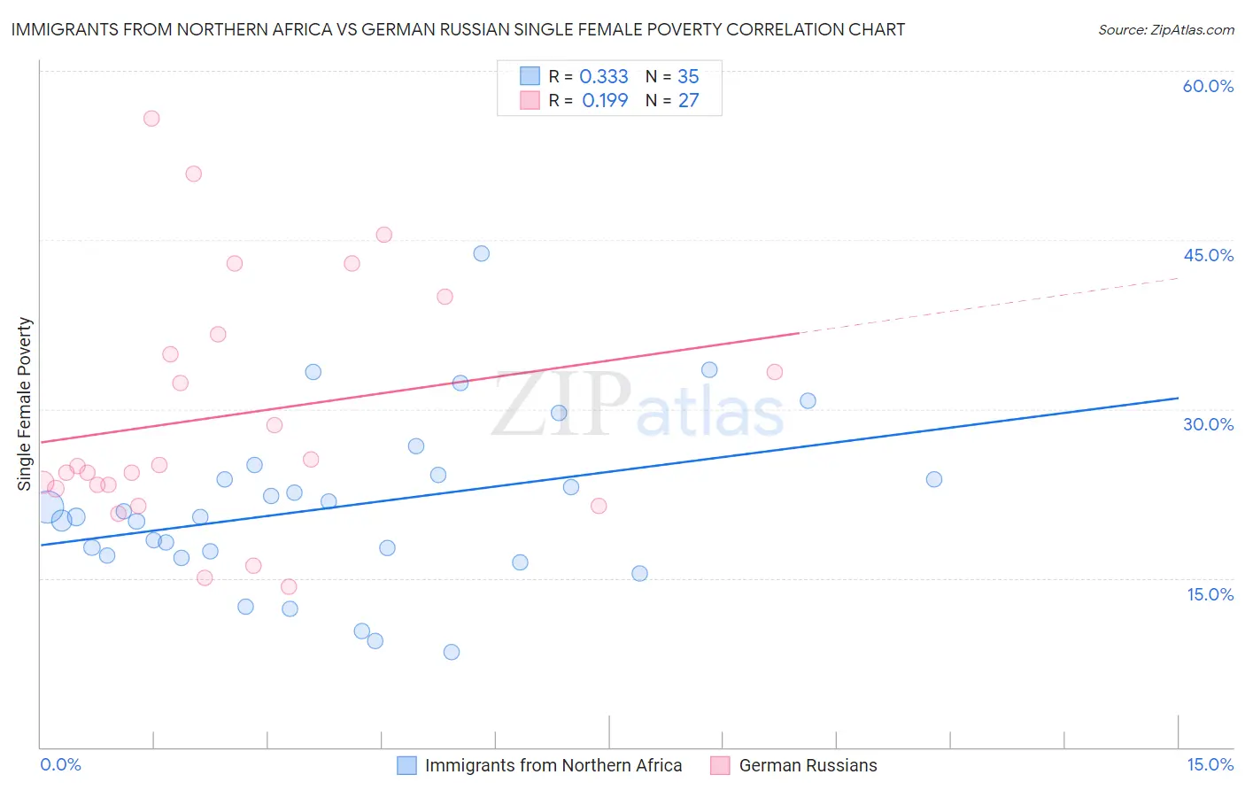 Immigrants from Northern Africa vs German Russian Single Female Poverty