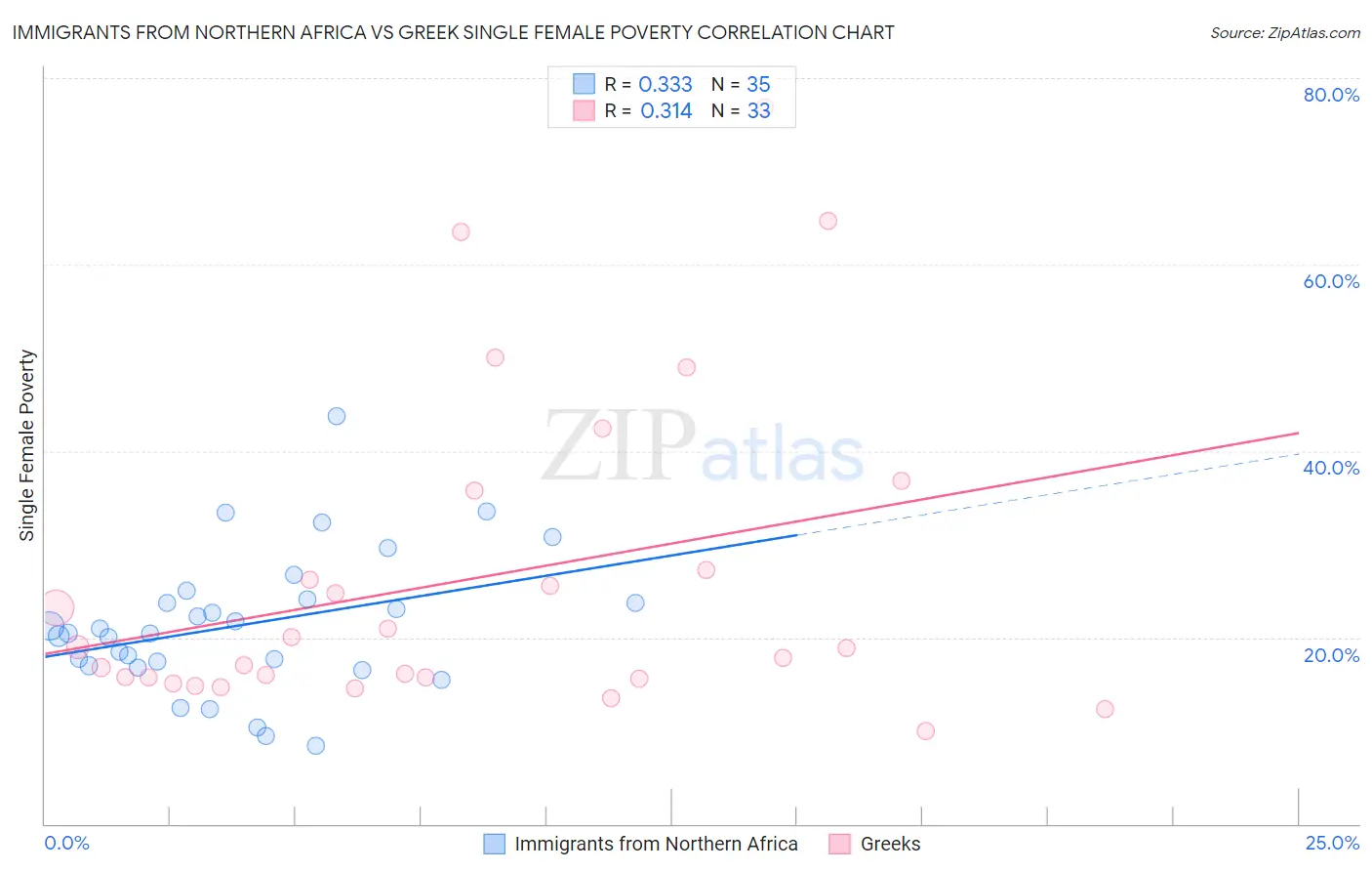 Immigrants from Northern Africa vs Greek Single Female Poverty