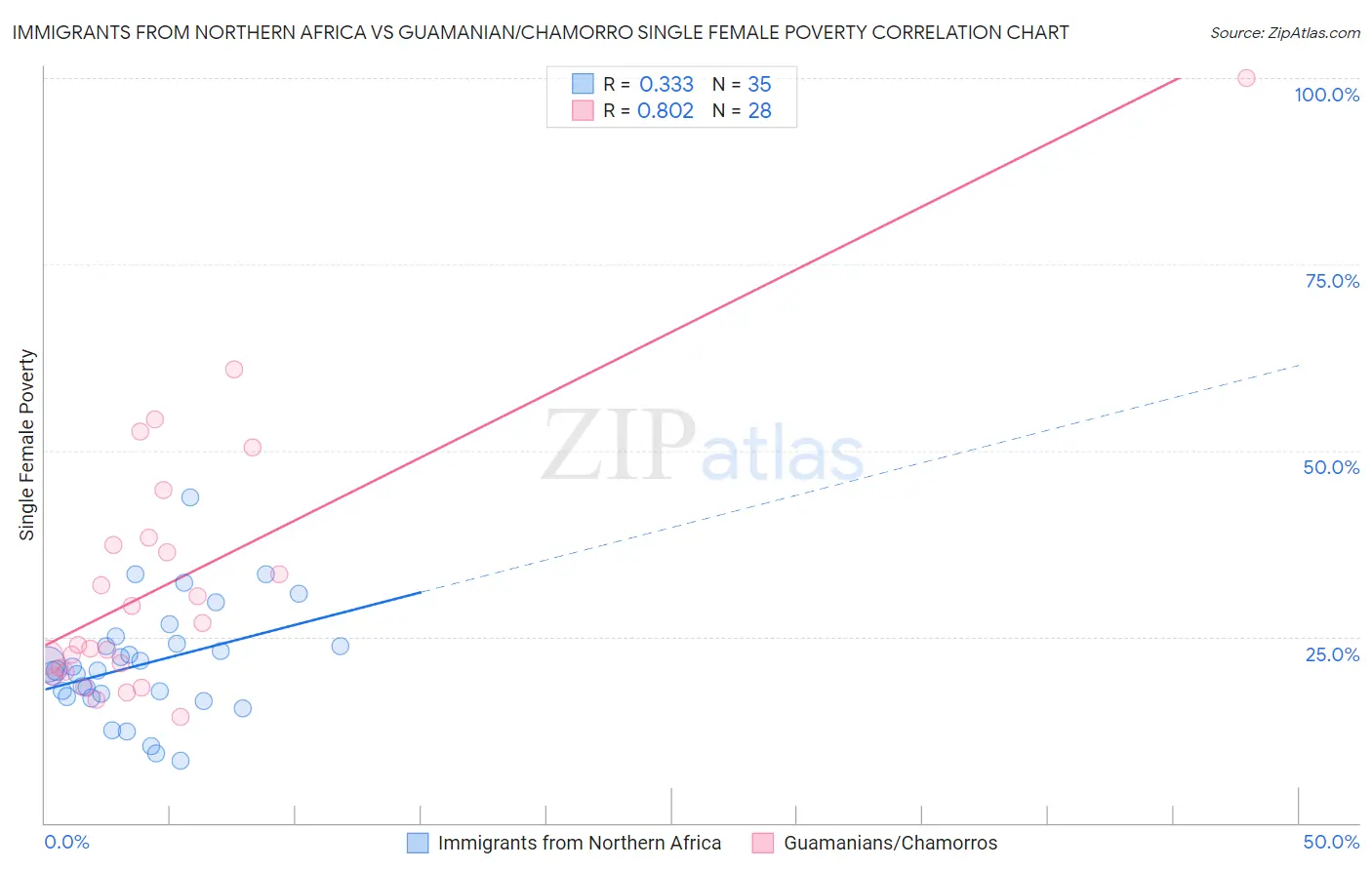 Immigrants from Northern Africa vs Guamanian/Chamorro Single Female Poverty