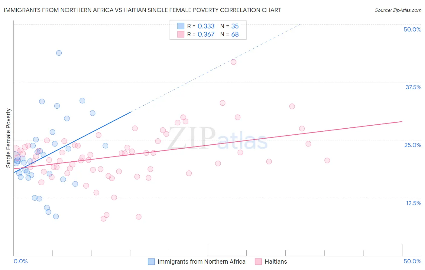 Immigrants from Northern Africa vs Haitian Single Female Poverty