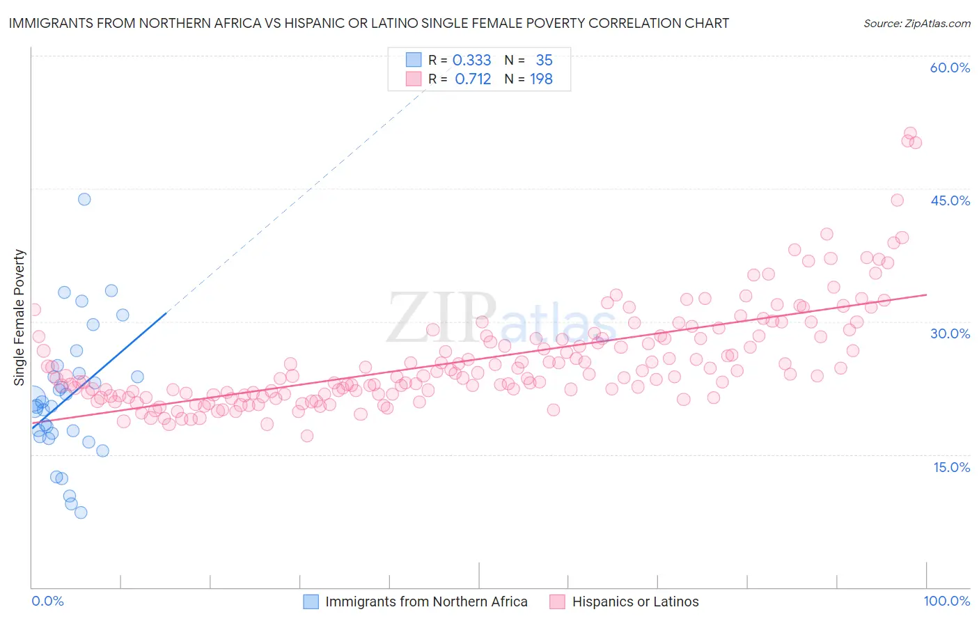 Immigrants from Northern Africa vs Hispanic or Latino Single Female Poverty