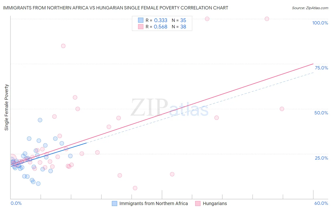 Immigrants from Northern Africa vs Hungarian Single Female Poverty