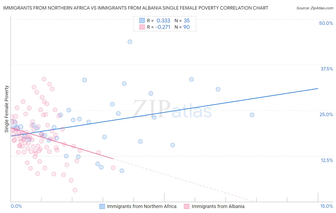 Immigrants from Northern Africa vs Immigrants from Albania Single Female Poverty