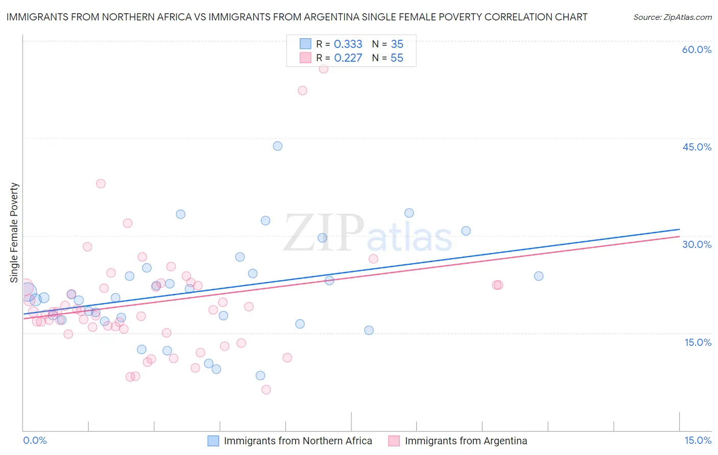 Immigrants from Northern Africa vs Immigrants from Argentina Single Female Poverty