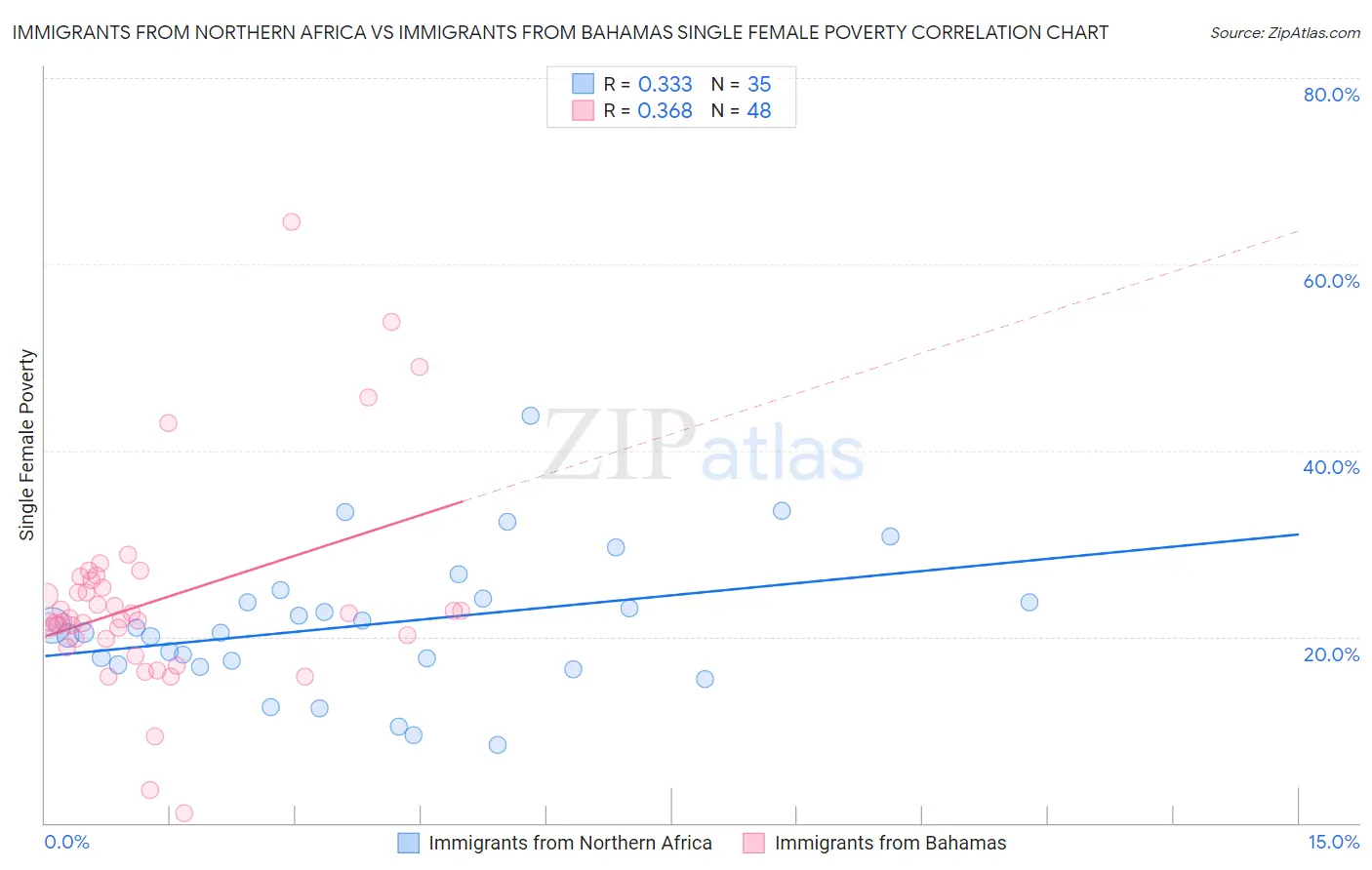 Immigrants from Northern Africa vs Immigrants from Bahamas Single Female Poverty