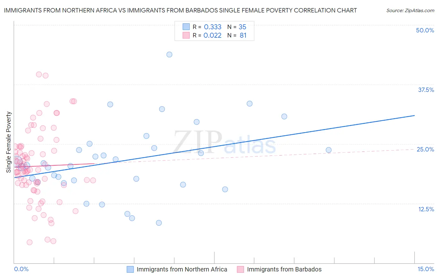 Immigrants from Northern Africa vs Immigrants from Barbados Single Female Poverty