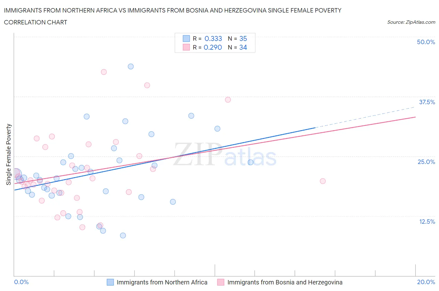 Immigrants from Northern Africa vs Immigrants from Bosnia and Herzegovina Single Female Poverty