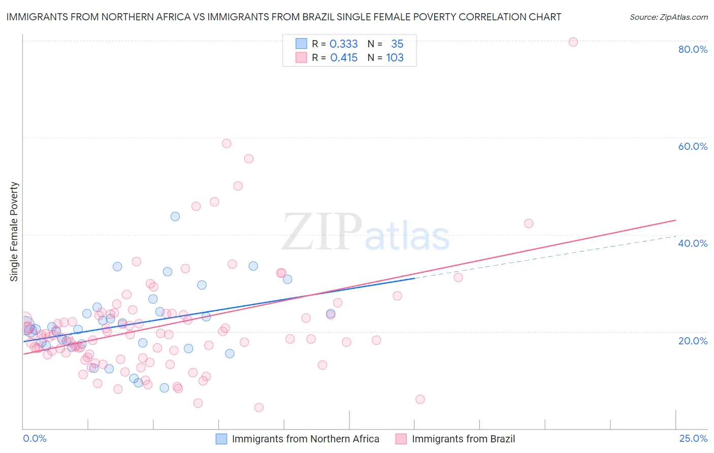 Immigrants from Northern Africa vs Immigrants from Brazil Single Female Poverty