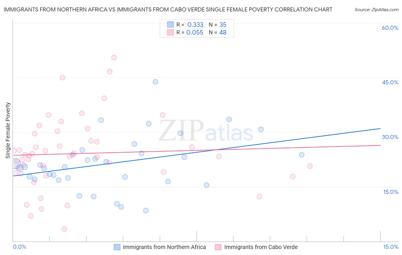 Immigrants from Northern Africa vs Immigrants from Cabo Verde Single Female Poverty