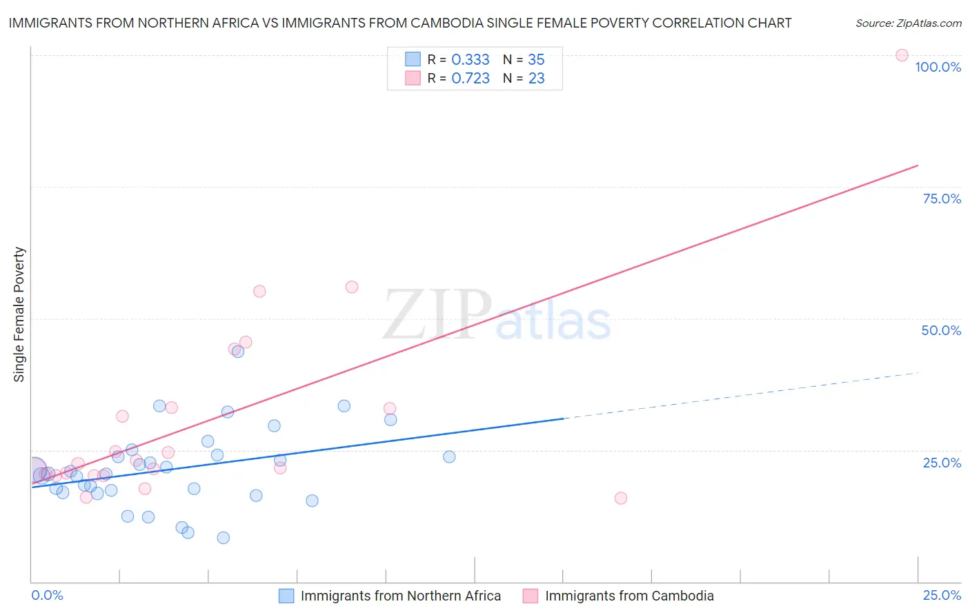 Immigrants from Northern Africa vs Immigrants from Cambodia Single Female Poverty