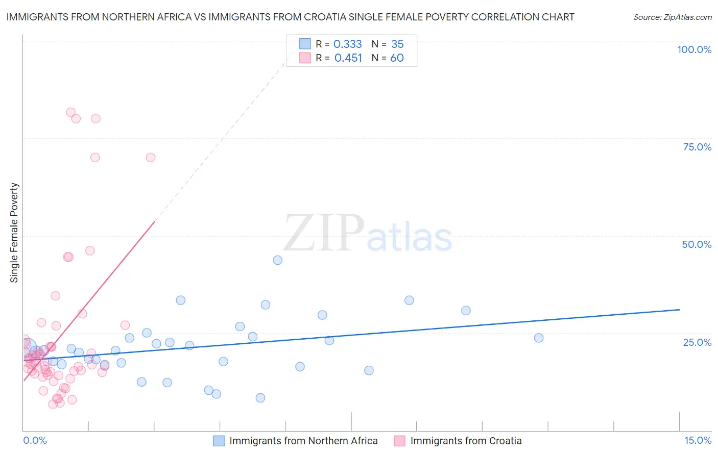 Immigrants from Northern Africa vs Immigrants from Croatia Single Female Poverty