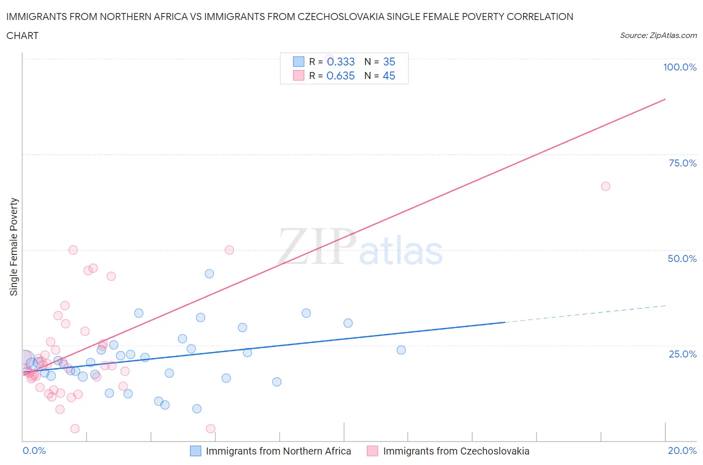 Immigrants from Northern Africa vs Immigrants from Czechoslovakia Single Female Poverty