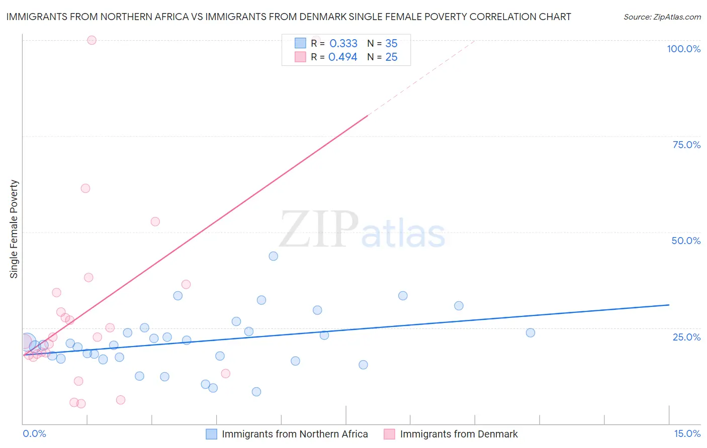 Immigrants from Northern Africa vs Immigrants from Denmark Single Female Poverty