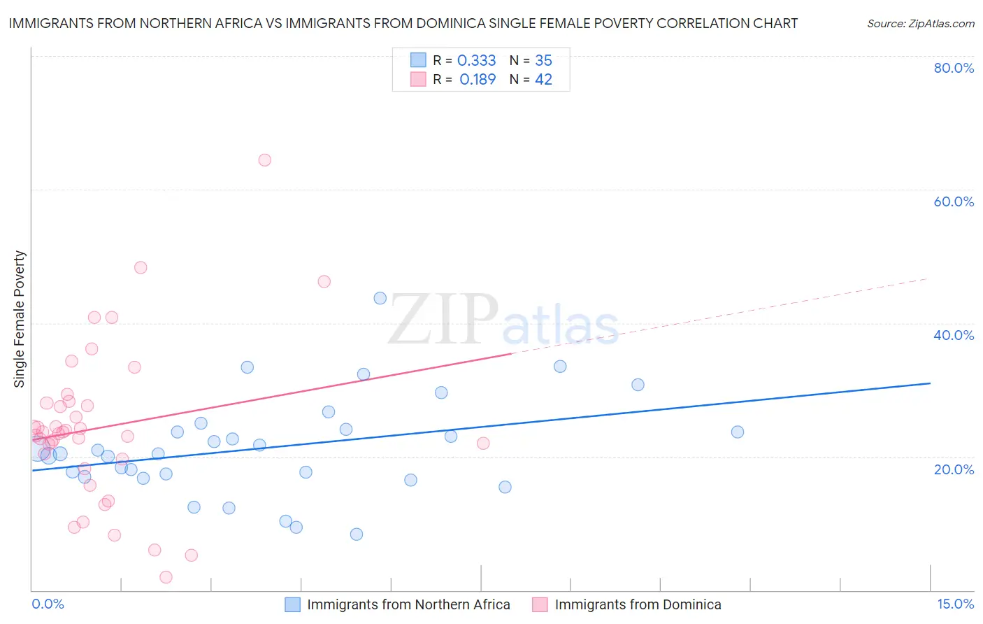 Immigrants from Northern Africa vs Immigrants from Dominica Single Female Poverty