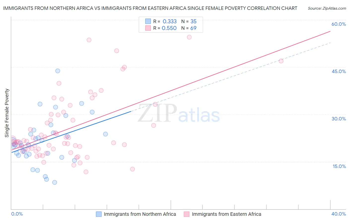 Immigrants from Northern Africa vs Immigrants from Eastern Africa Single Female Poverty