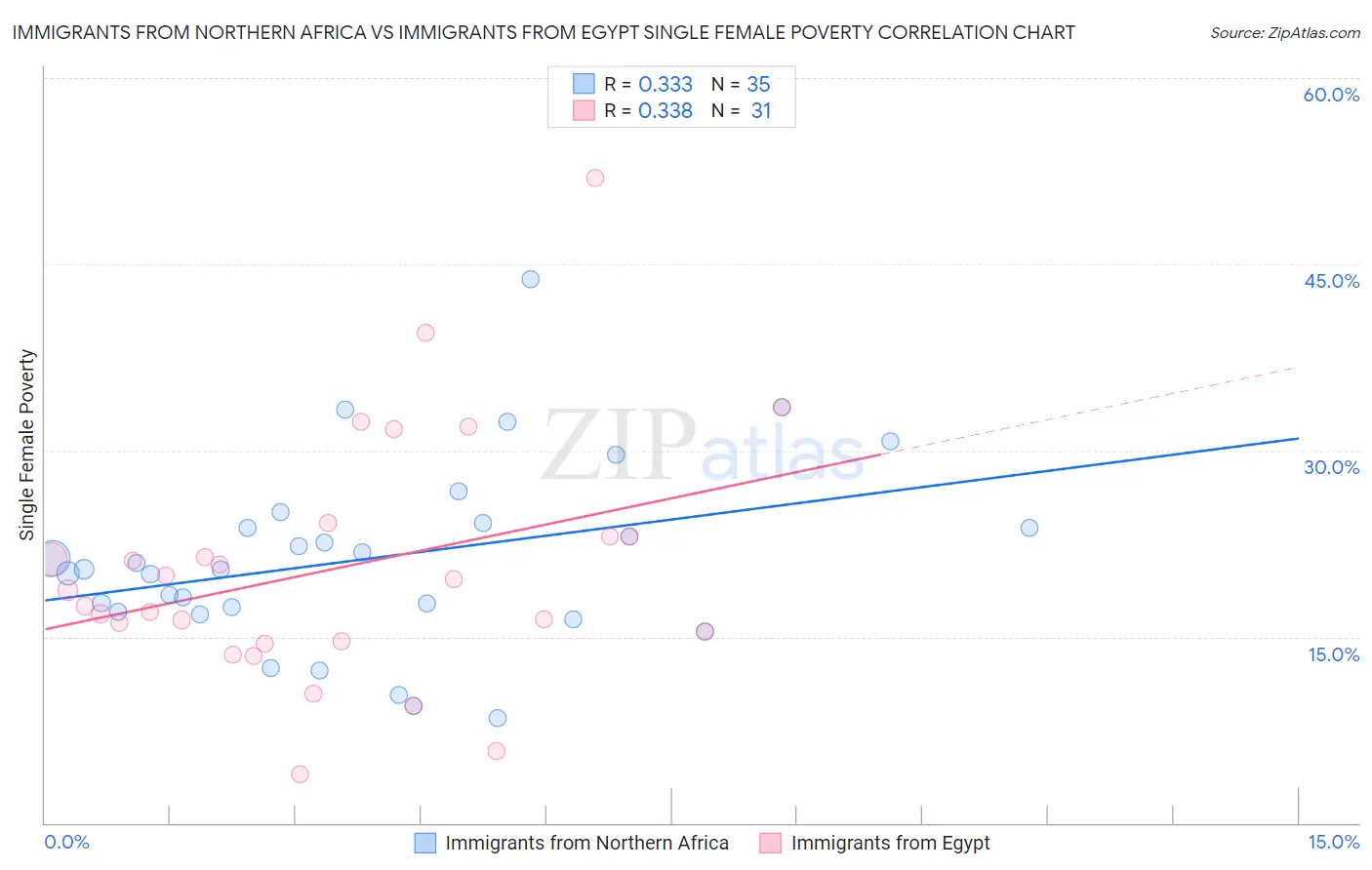 Immigrants from Northern Africa vs Immigrants from Egypt Single Female Poverty