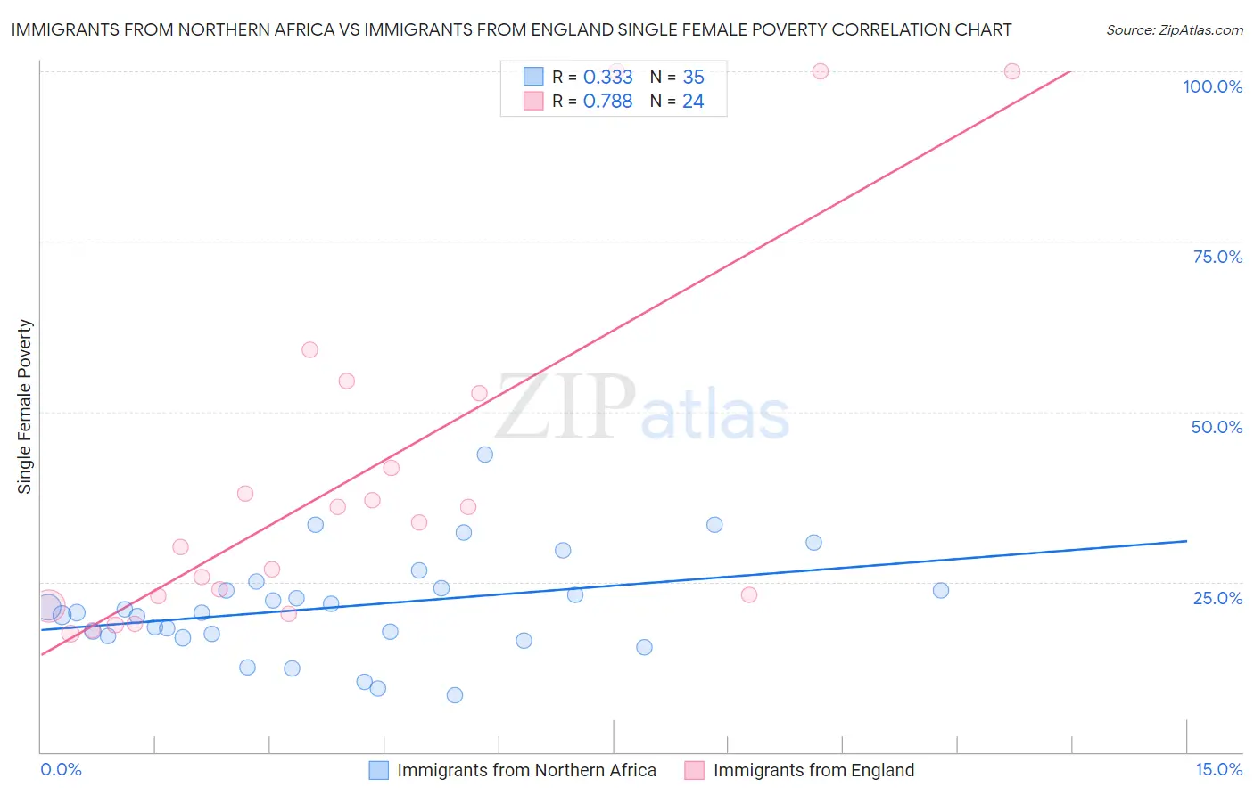 Immigrants from Northern Africa vs Immigrants from England Single Female Poverty